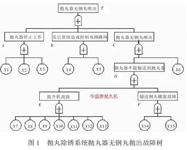 圖 1 拋丸除銹系統拋丸器無鋼丸拋出故障樹