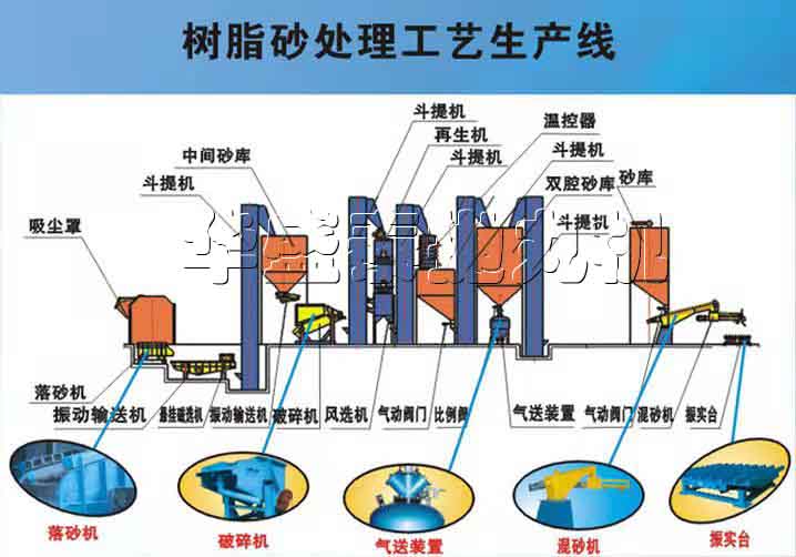 樹脂砂再生處理生產線要用到什么機器，來說說